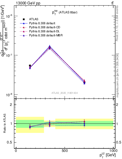 Plot of top.pt in 13000 GeV pp collisions