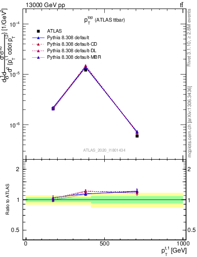 Plot of top.pt in 13000 GeV pp collisions