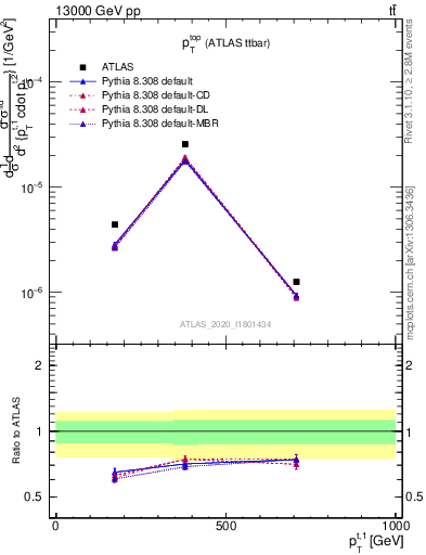 Plot of top.pt in 13000 GeV pp collisions