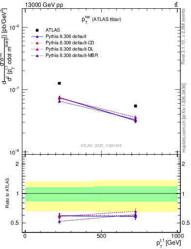 Plot of top.pt in 13000 GeV pp collisions