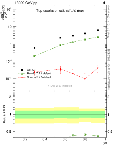 Plot of top.pt_top.pt in 13000 GeV pp collisions