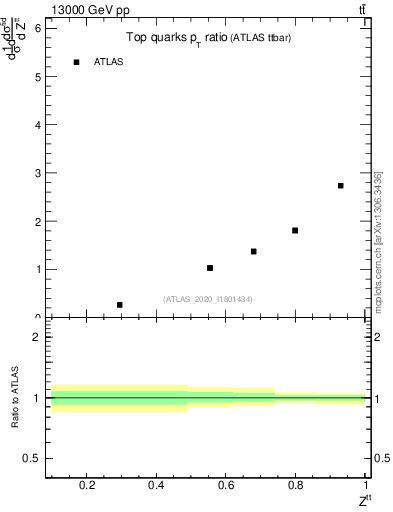 Plot of top.pt_top.pt in 13000 GeV pp collisions