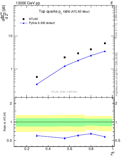 Plot of top.pt_top.pt in 13000 GeV pp collisions