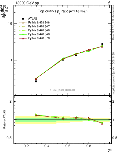 Plot of top.pt_top.pt in 13000 GeV pp collisions