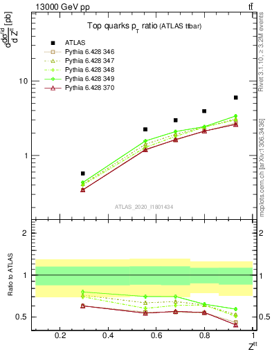 Plot of top.pt_top.pt in 13000 GeV pp collisions