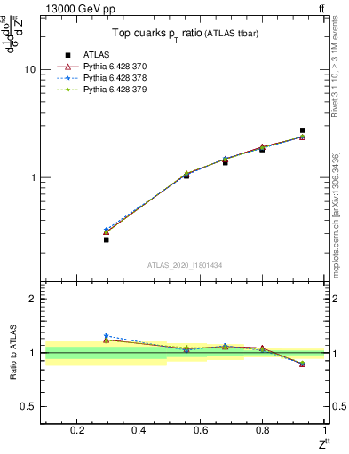 Plot of top.pt_top.pt in 13000 GeV pp collisions