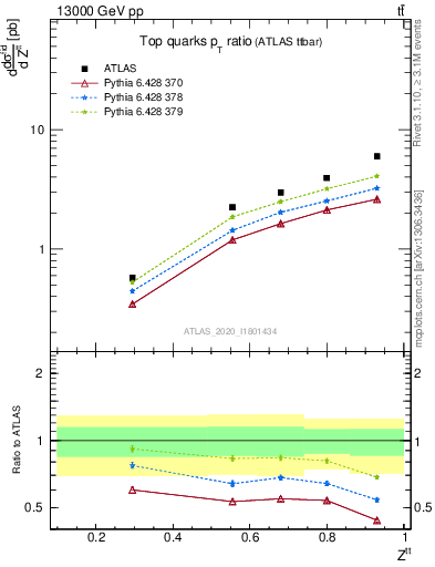 Plot of top.pt_top.pt in 13000 GeV pp collisions