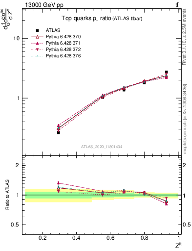 Plot of top.pt_top.pt in 13000 GeV pp collisions