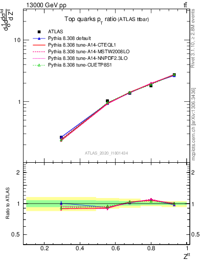 Plot of top.pt_top.pt in 13000 GeV pp collisions