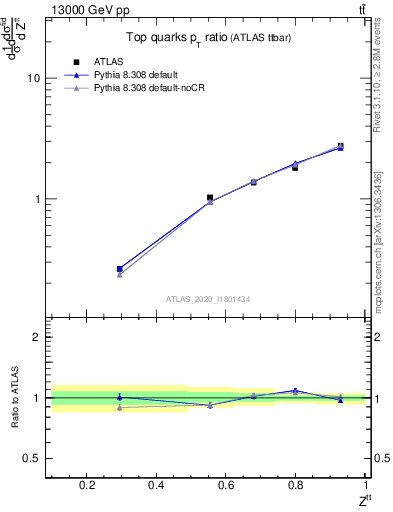 Plot of top.pt_top.pt in 13000 GeV pp collisions