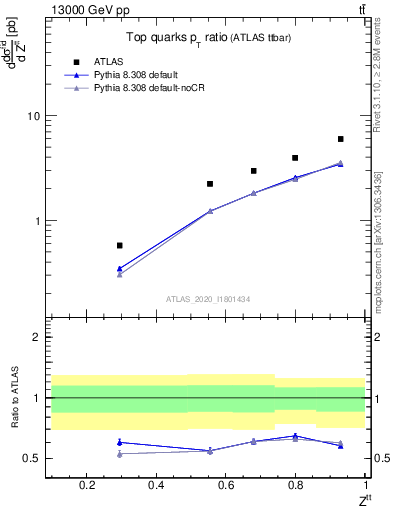 Plot of top.pt_top.pt in 13000 GeV pp collisions