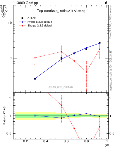 Plot of top.pt_top.pt in 13000 GeV pp collisions