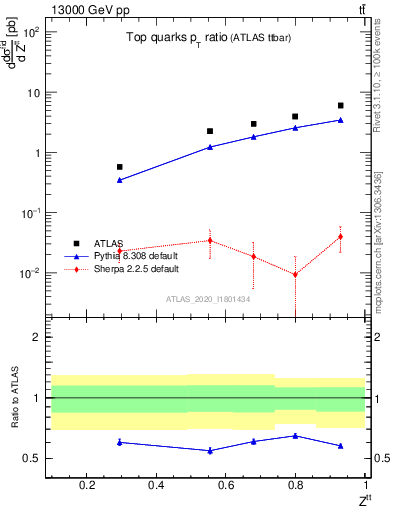 Plot of top.pt_top.pt in 13000 GeV pp collisions