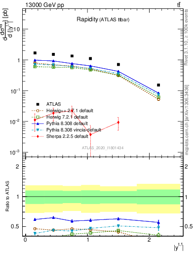 Plot of top.y in 13000 GeV pp collisions