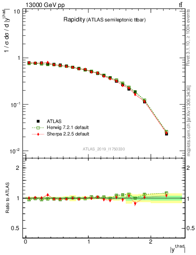 Plot of top.y in 13000 GeV pp collisions