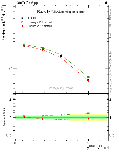 Plot of top.y in 13000 GeV pp collisions