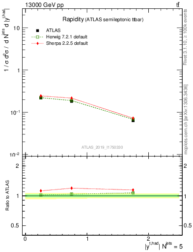 Plot of top.y in 13000 GeV pp collisions