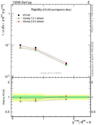 Plot of top.y in 13000 GeV pp collisions