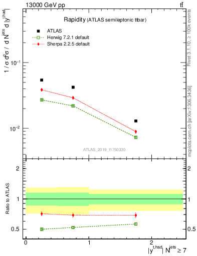 Plot of top.y in 13000 GeV pp collisions