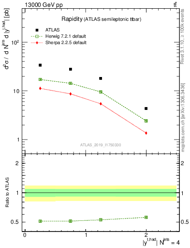 Plot of top.y in 13000 GeV pp collisions