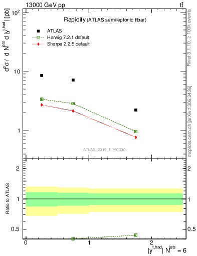 Plot of top.y in 13000 GeV pp collisions