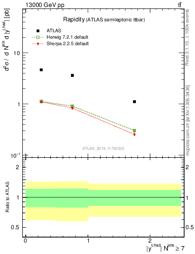 Plot of top.y in 13000 GeV pp collisions