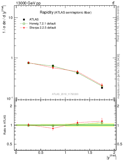 Plot of top.y in 13000 GeV pp collisions