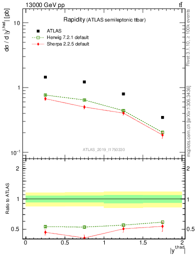 Plot of top.y in 13000 GeV pp collisions