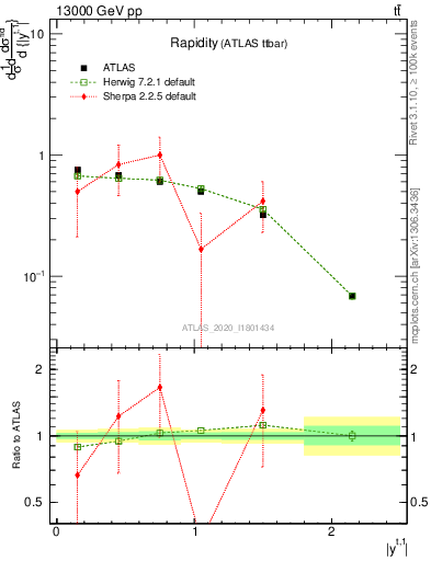 Plot of top.y in 13000 GeV pp collisions