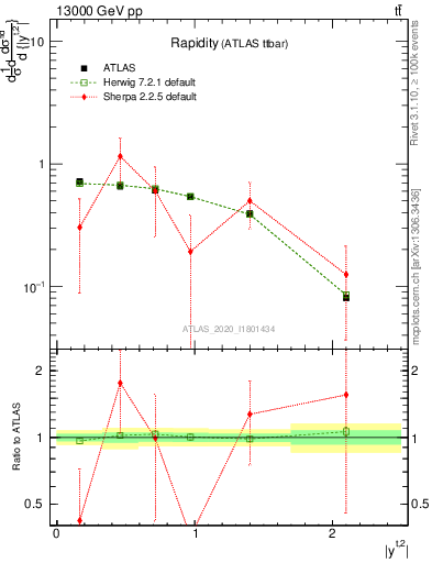 Plot of top.y in 13000 GeV pp collisions