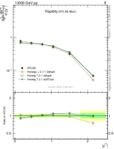 Plot of top.y in 13000 GeV pp collisions