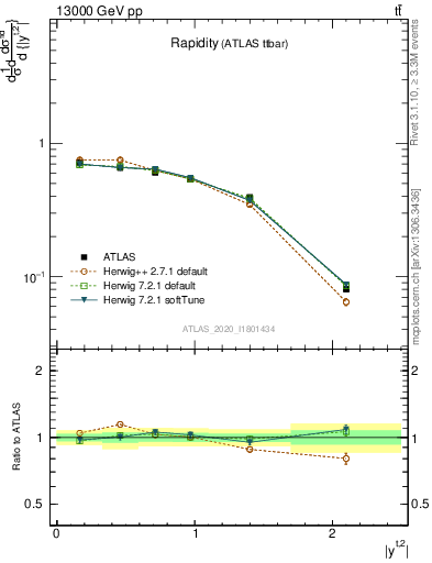 Plot of top.y in 13000 GeV pp collisions