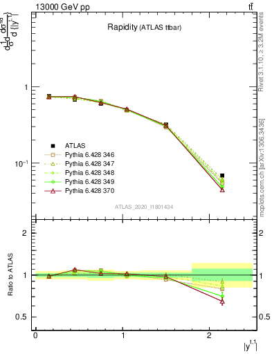 Plot of top.y in 13000 GeV pp collisions