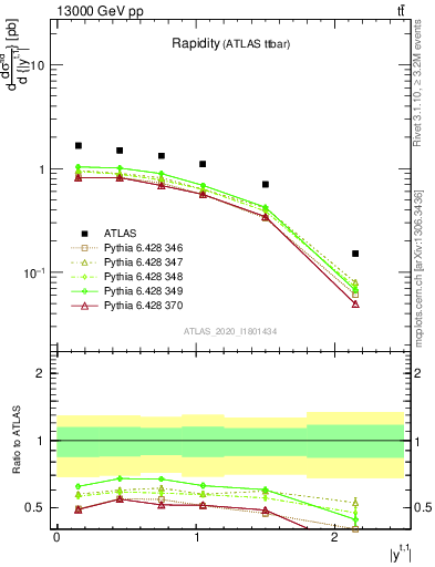 Plot of top.y in 13000 GeV pp collisions