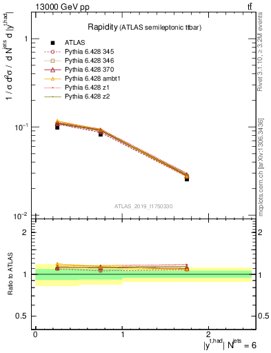 Plot of top.y in 13000 GeV pp collisions