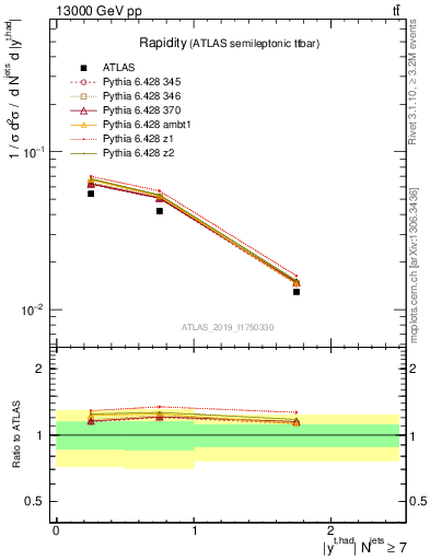 Plot of top.y in 13000 GeV pp collisions