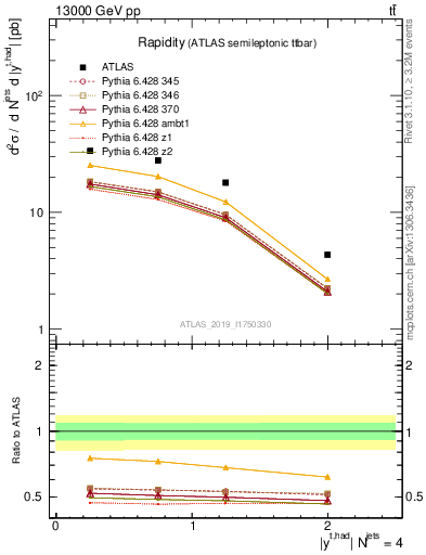 Plot of top.y in 13000 GeV pp collisions