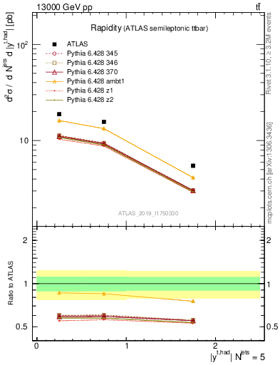 Plot of top.y in 13000 GeV pp collisions