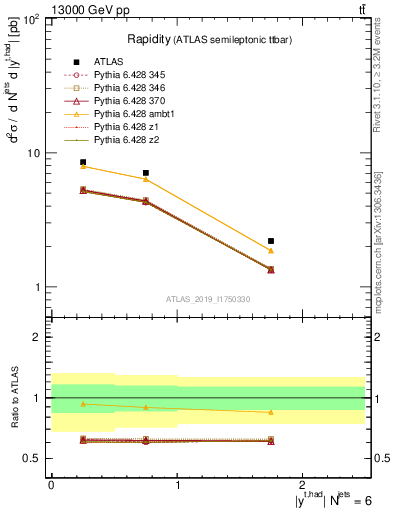 Plot of top.y in 13000 GeV pp collisions