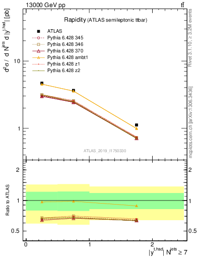 Plot of top.y in 13000 GeV pp collisions