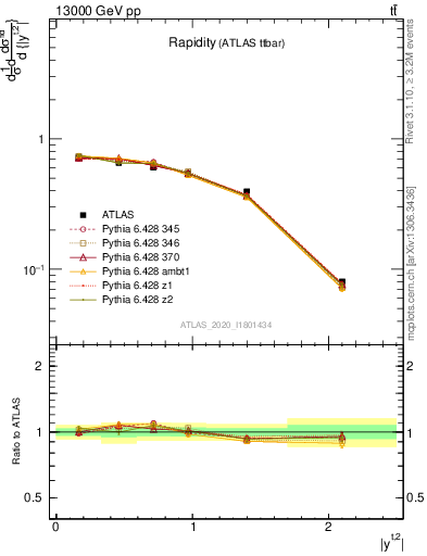 Plot of top.y in 13000 GeV pp collisions