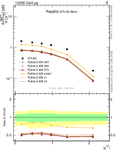 Plot of top.y in 13000 GeV pp collisions