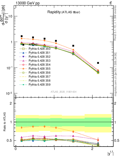 Plot of top.y in 13000 GeV pp collisions