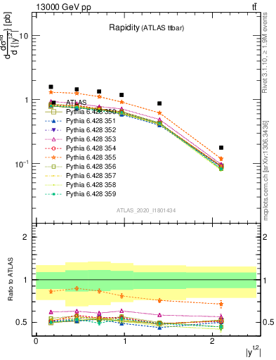 Plot of top.y in 13000 GeV pp collisions