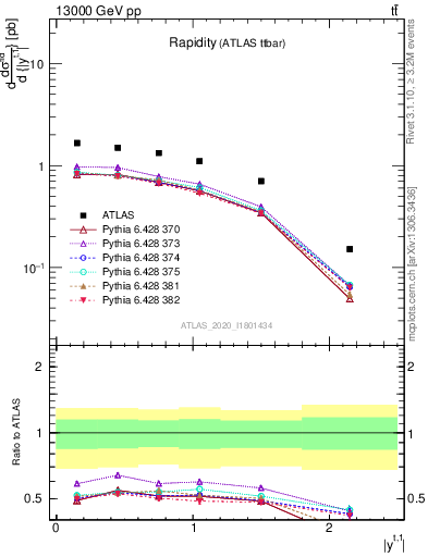 Plot of top.y in 13000 GeV pp collisions