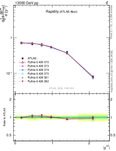 Plot of top.y in 13000 GeV pp collisions