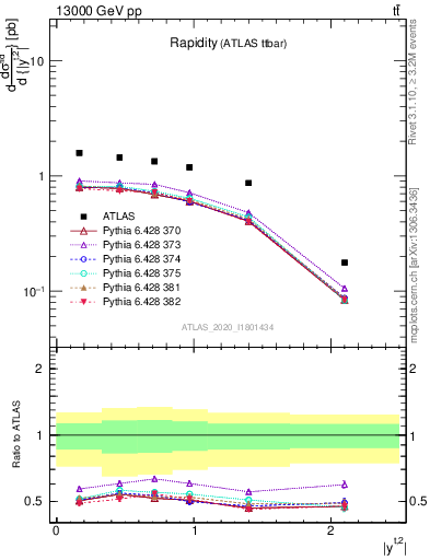 Plot of top.y in 13000 GeV pp collisions