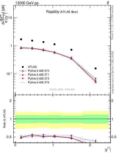 Plot of top.y in 13000 GeV pp collisions