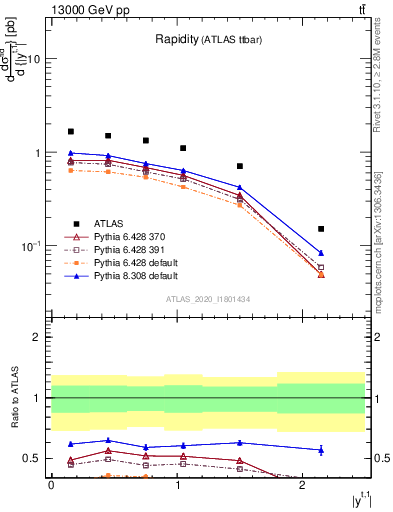 Plot of top.y in 13000 GeV pp collisions