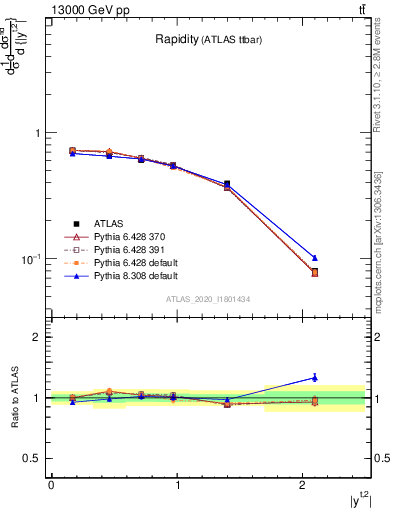 Plot of top.y in 13000 GeV pp collisions